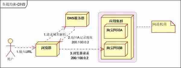 大型网站架构系列：负载均衡详解（上）