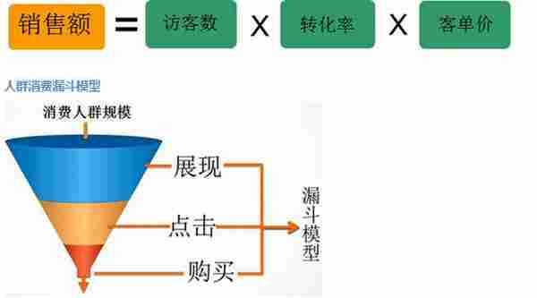 数据化运营店铺