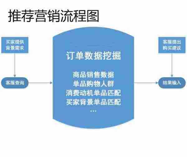 客服部门的工作流程图，不全怪我咯