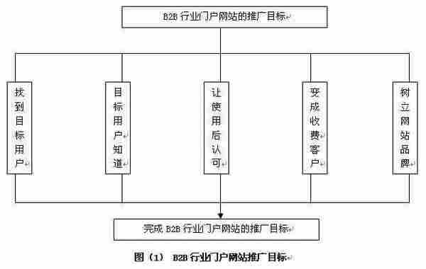 B2B行业门户网站推广的5个目标