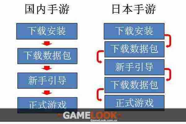 日本手游是如何让用户主动为产品刷榜的