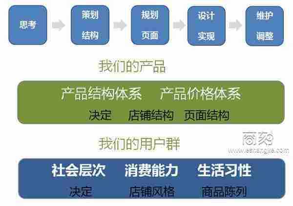 运营：淘宝、天猫店如何提升成交转化率？