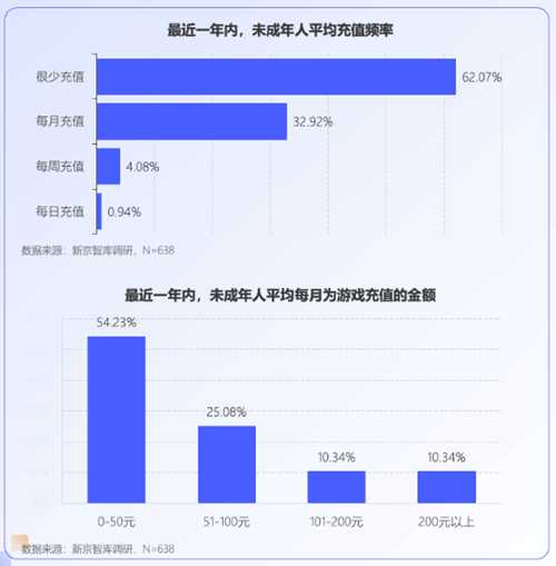 未成年人网游行为调查：大部分对游戏充值持谨慎态度